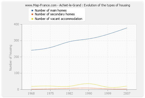 Achiet-le-Grand : Evolution of the types of housing