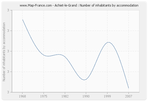 Achiet-le-Grand : Number of inhabitants by accommodation