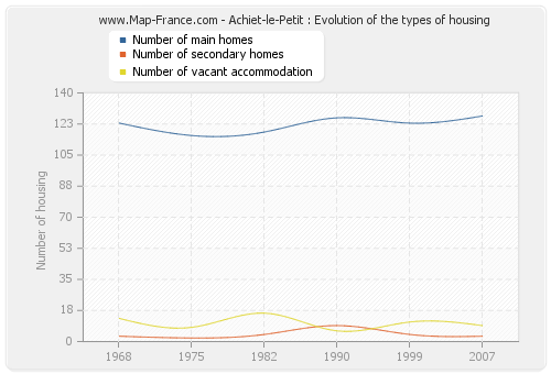 Achiet-le-Petit : Evolution of the types of housing