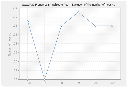 Achiet-le-Petit : Evolution of the number of housing