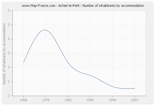 Achiet-le-Petit : Number of inhabitants by accommodation