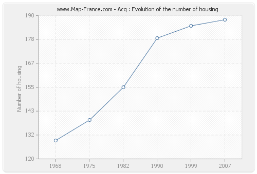 Acq : Evolution of the number of housing