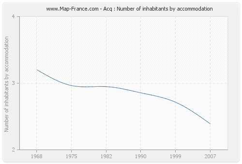 Acq : Number of inhabitants by accommodation
