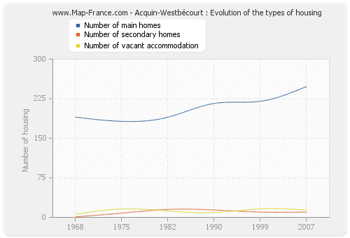 Acquin-Westbécourt : Evolution of the types of housing