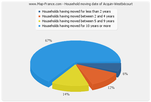 Household moving date of Acquin-Westbécourt