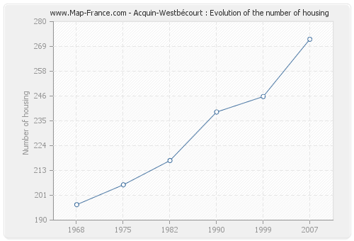 Acquin-Westbécourt : Evolution of the number of housing