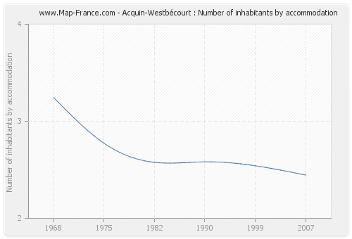 Acquin-Westbécourt : Number of inhabitants by accommodation