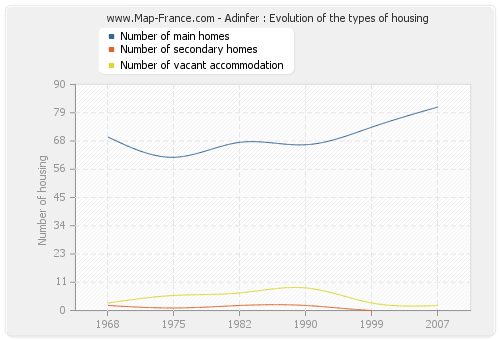 Adinfer : Evolution of the types of housing