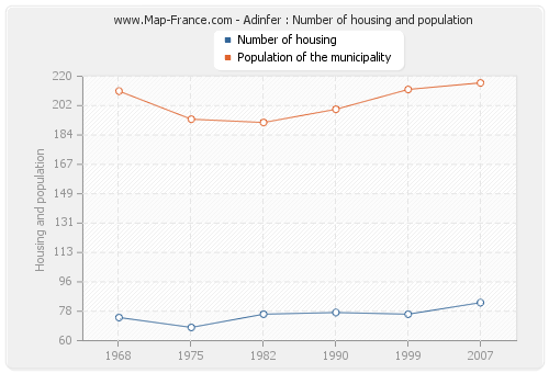 Adinfer : Number of housing and population