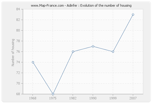 Adinfer : Evolution of the number of housing