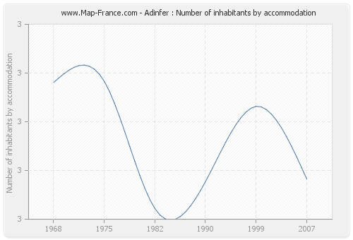 Adinfer : Number of inhabitants by accommodation