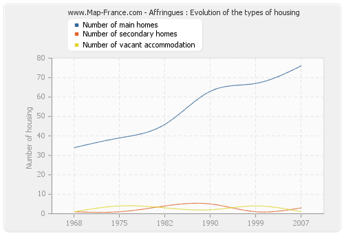 Affringues : Evolution of the types of housing