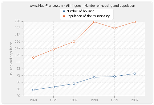 Affringues : Number of housing and population