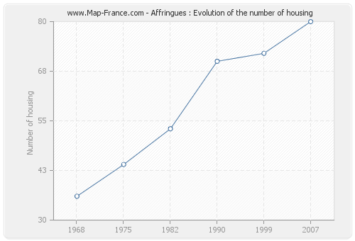 Affringues : Evolution of the number of housing