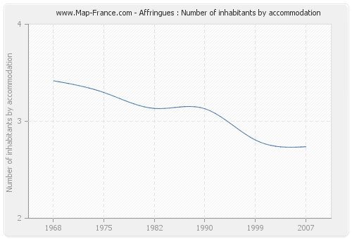 Affringues : Number of inhabitants by accommodation