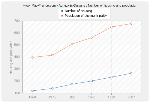 Agnez-lès-Duisans : Number of housing and population