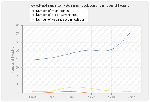 Agnières : Evolution of the types of housing