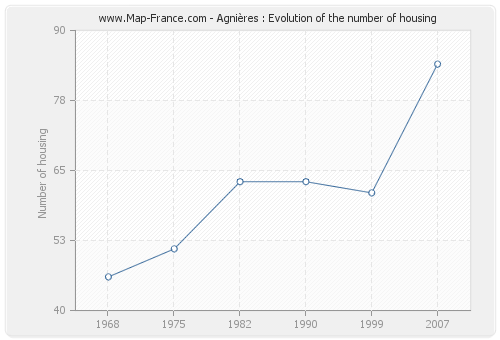 Agnières : Evolution of the number of housing