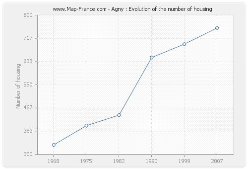 Agny : Evolution of the number of housing
