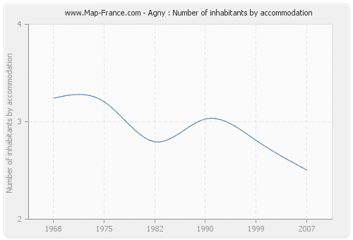 Agny : Number of inhabitants by accommodation