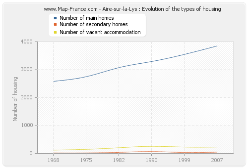 Aire-sur-la-Lys : Evolution of the types of housing