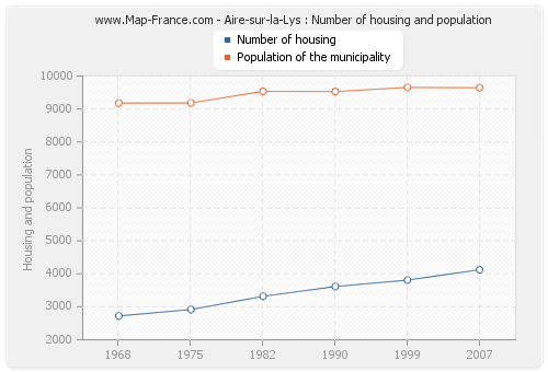 Aire-sur-la-Lys : Number of housing and population