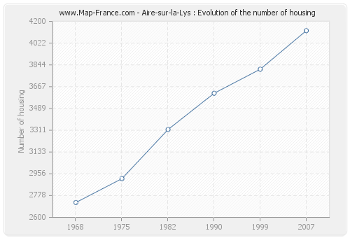 Aire-sur-la-Lys : Evolution of the number of housing