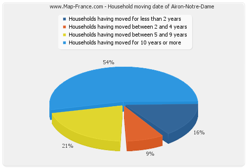Household moving date of Airon-Notre-Dame