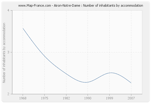 Airon-Notre-Dame : Number of inhabitants by accommodation