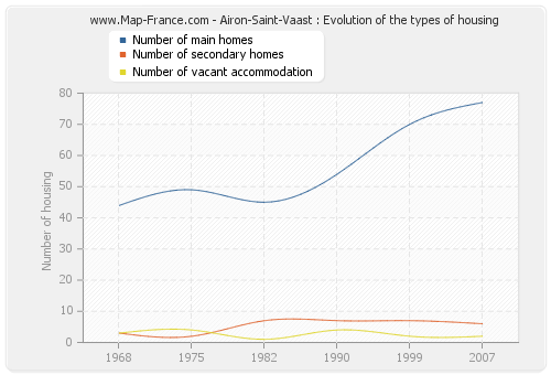 Airon-Saint-Vaast : Evolution of the types of housing