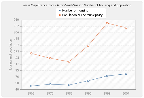 Airon-Saint-Vaast : Number of housing and population