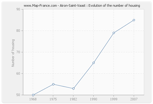 Airon-Saint-Vaast : Evolution of the number of housing