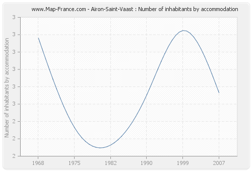 Airon-Saint-Vaast : Number of inhabitants by accommodation