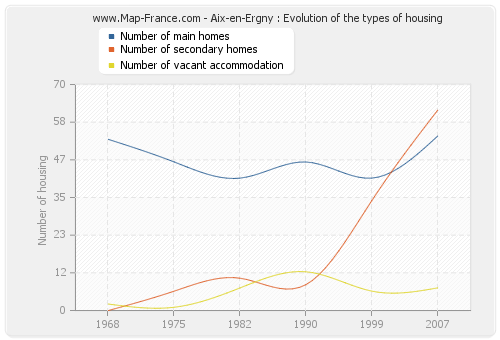 Aix-en-Ergny : Evolution of the types of housing