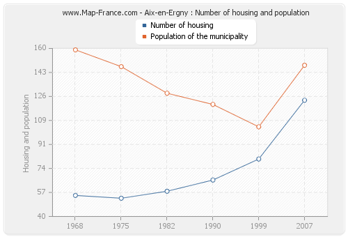 Aix-en-Ergny : Number of housing and population