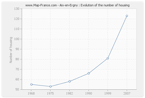 Aix-en-Ergny : Evolution of the number of housing