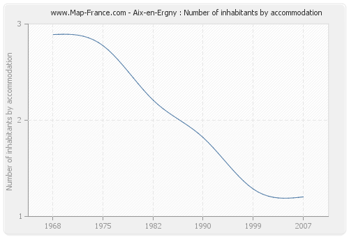 Aix-en-Ergny : Number of inhabitants by accommodation