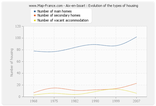 Aix-en-Issart : Evolution of the types of housing