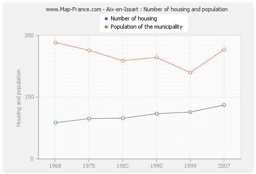 Aix-en-Issart : Number of housing and population