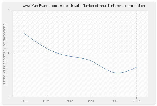 Aix-en-Issart : Number of inhabitants by accommodation