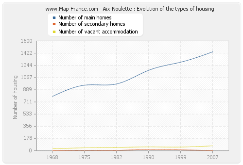 Aix-Noulette : Evolution of the types of housing