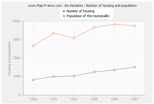 Aix-Noulette : Number of housing and population