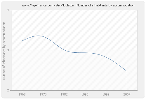 Aix-Noulette : Number of inhabitants by accommodation