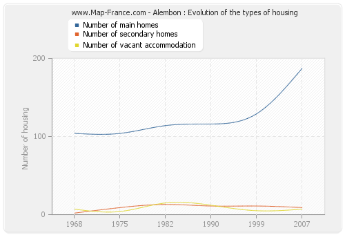 Alembon : Evolution of the types of housing