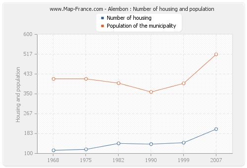 Alembon : Number of housing and population