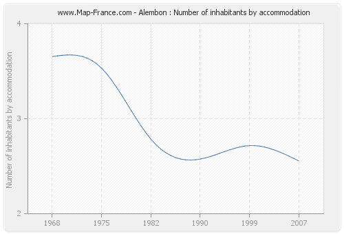 Alembon : Number of inhabitants by accommodation