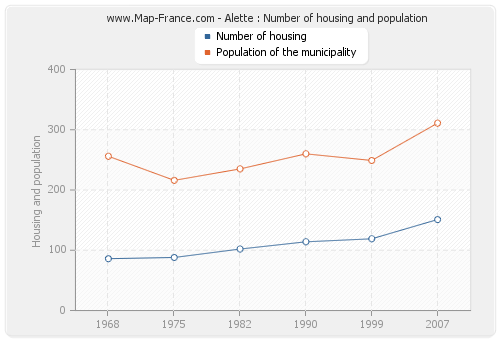 Alette : Number of housing and population