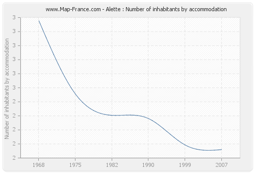 Alette : Number of inhabitants by accommodation
