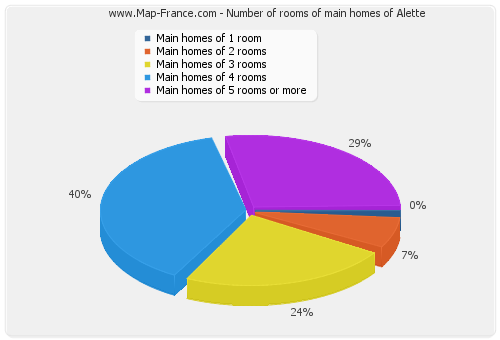 Number of rooms of main homes of Alette