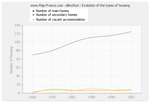 Alincthun : Evolution of the types of housing